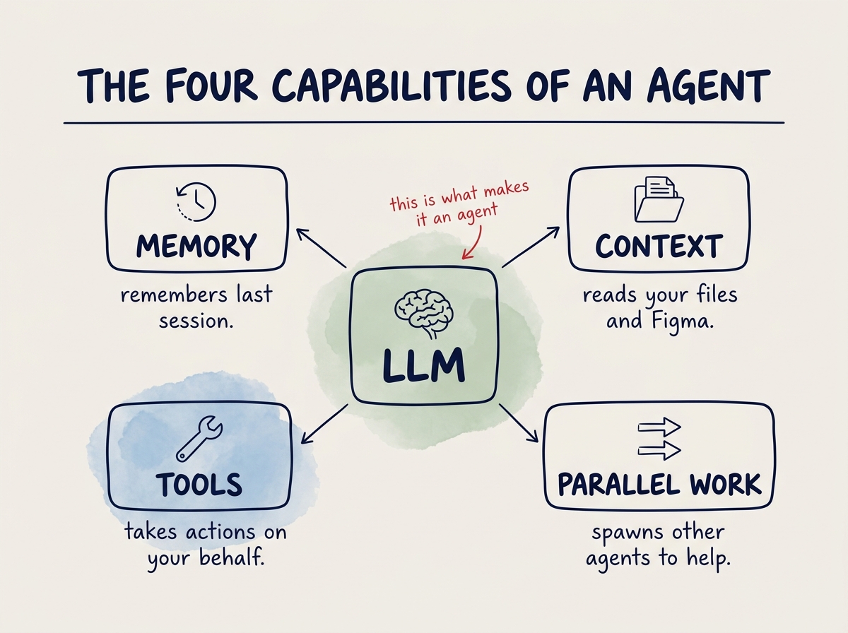 The four capabilities that turn an LLM into an agent.