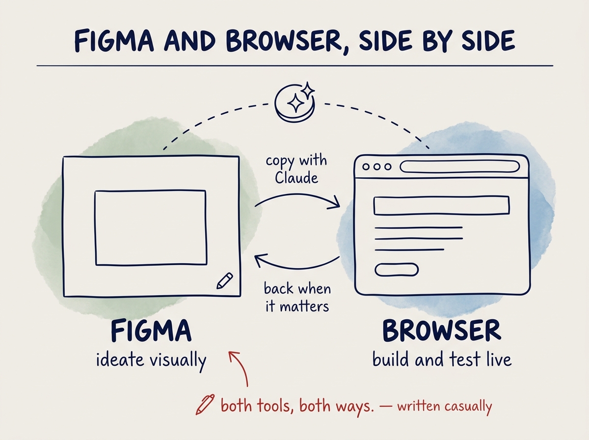 Figma and the browser side by side — Claude moves work between them.